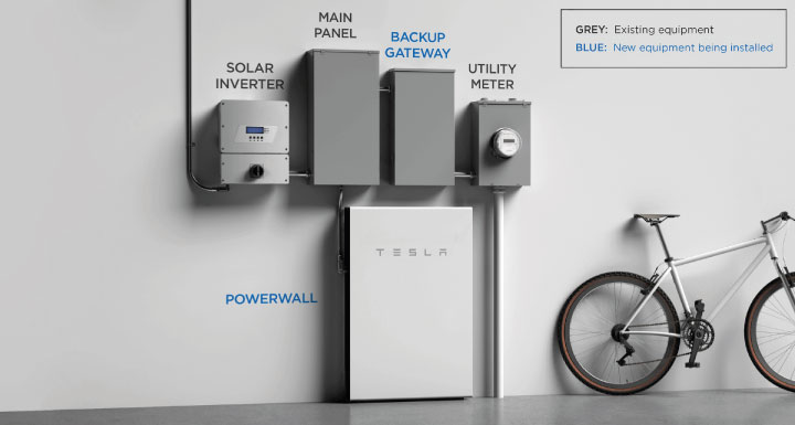 Installatie van een Tesla-thuisbatterij